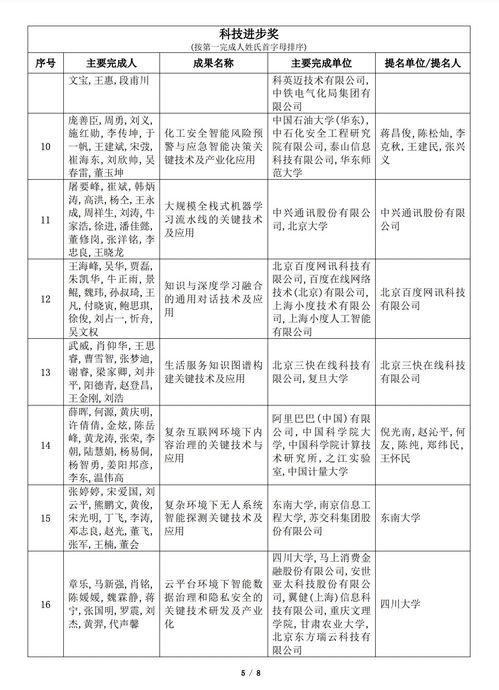 2022年吳文俊人工智能科學技術獎初評項目公示 人工智能公共服務平臺技術咨詢服務引領行業(yè)創(chuàng)新