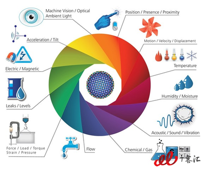 物聯網還能熱多久？未來五年或增長13倍，應用服務引領新浪潮